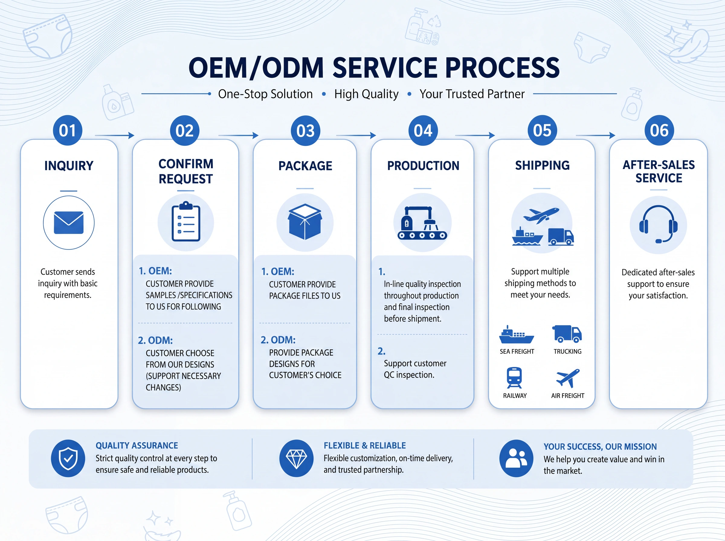 Six-stage OEM and ODM service process from inquiry and requirement confirmation to production, shipping and after-sales service